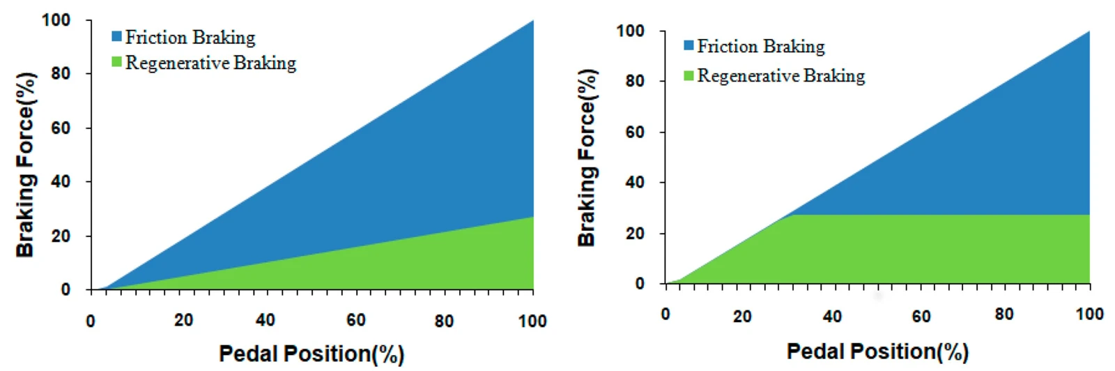 Regenerative Braking System Regenerative Braking System